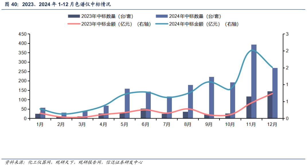 一起讨论下2023、2024 年 1-12 月色谱仪中标情况