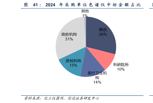 如何解释： 2024 年 采 购 单 位 色 谱 仪 中 标 金 额 占 比