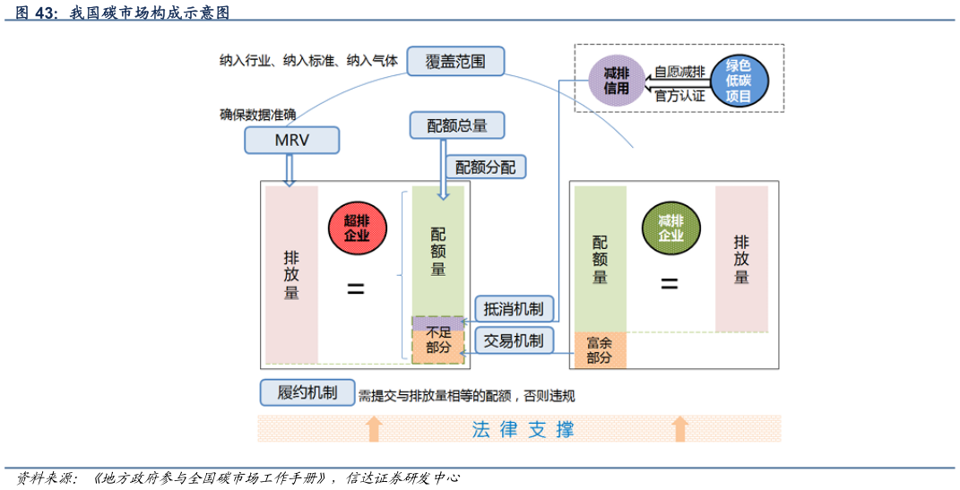 一起讨论下我国碳市场构成示意图