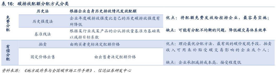 如何解释碳排放配额分配方式分类