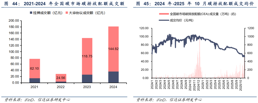 想关注一下： 2021-2024 年 全 国 碳 市 场 碳 排 放 配 额 成 交 额： 2024 年 -2025 年 10 月 碳 排 放 配 额 成 交 均 价