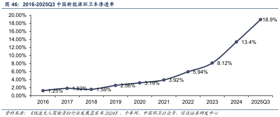 我想了解一下2016-2025Q3 中国新能源环卫车渗透率