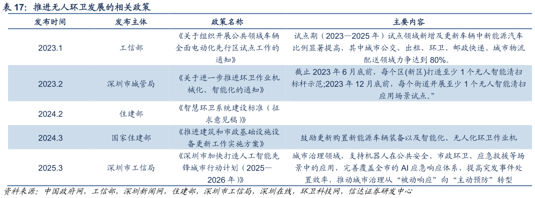 各位网友请教一下推进无人环卫发展的相关政策