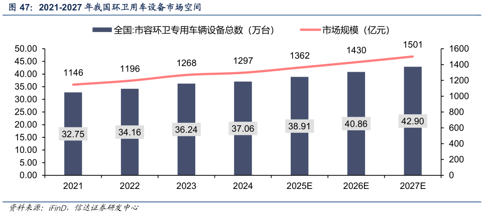 如何了解2021-2027 年我国环卫用车设备市场空间