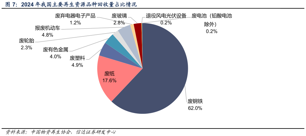请问一下2024 年我国主要再生资源品种回收量占比情况?
