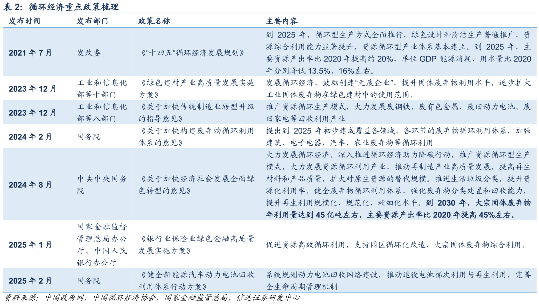 一起讨论下循环经济重点政策梳理?