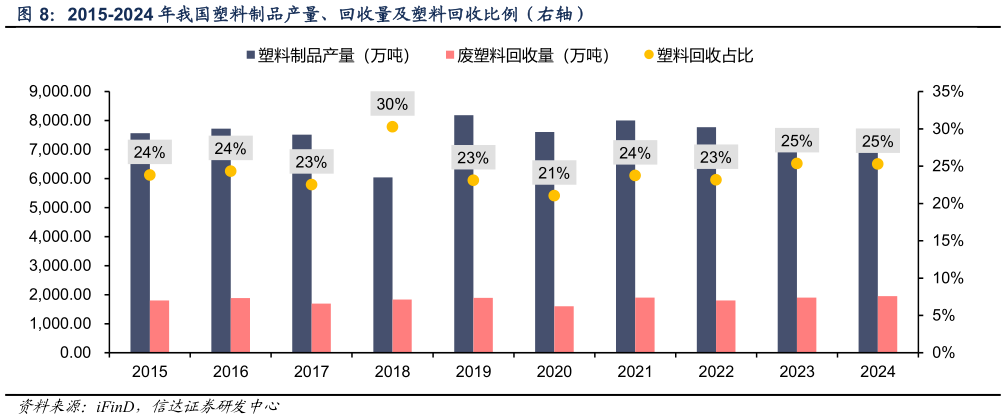 想关注一下2015-2024 年我国塑料制品产量、回收量及塑料回收比例（右轴）?