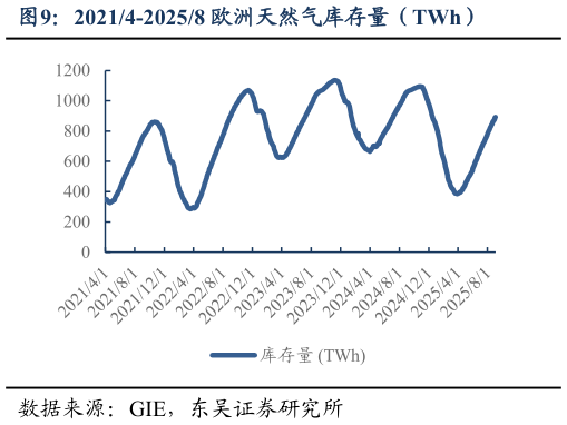 你知道20214-20258 欧洲天然气库存量（TWh）