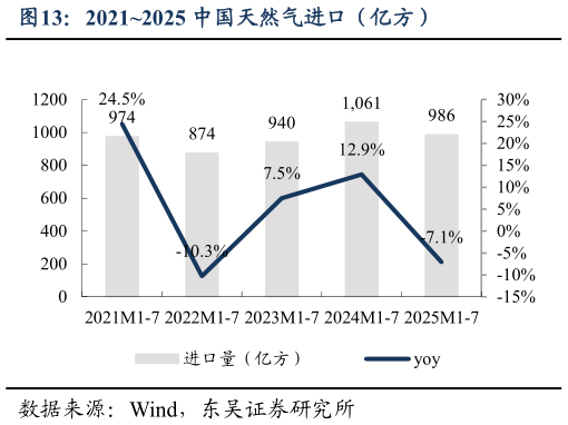 想问下各位网友20212025 中国天然气进口（亿方）