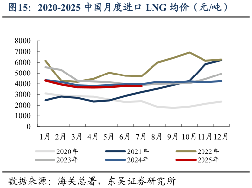 谁能回答2020-2025 中国月度进口 LNG 均价（元吨）