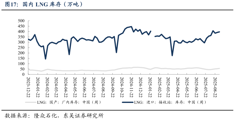 如何了解国内 LNG 库存（万吨）
