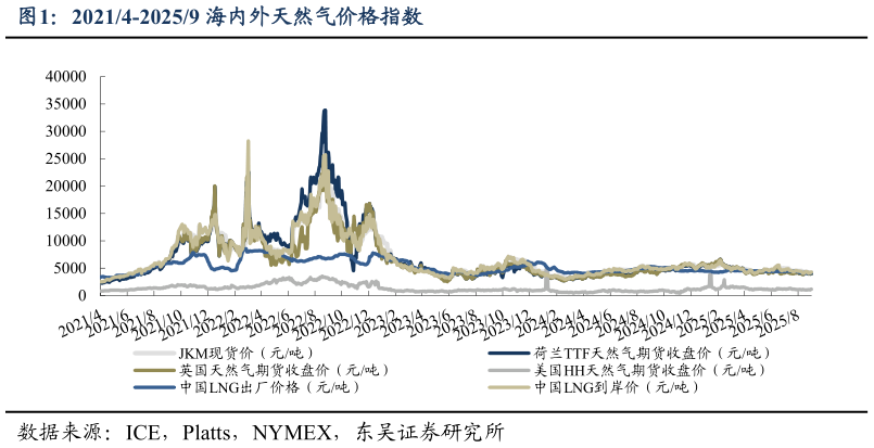 咨询下各位20214-20259 海内外天然气价格指数