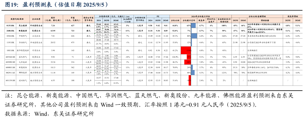 如何才能盈利预测表（估值日期 202595）