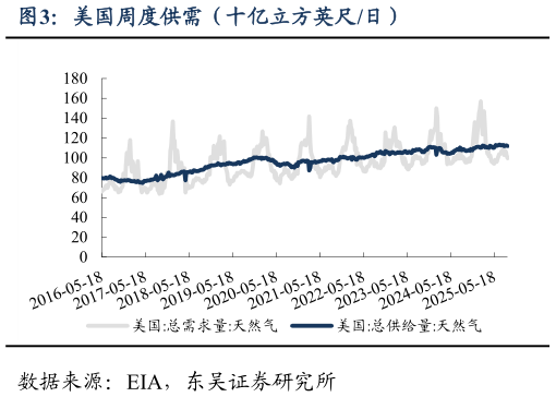 谁能回答美国周度供需（十亿立方英尺日）