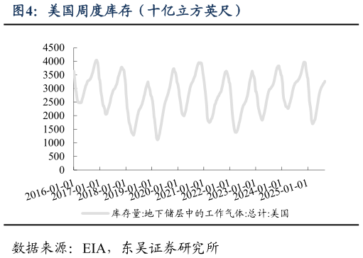 各位网友请教一下美国周度库存（十亿立方英尺）