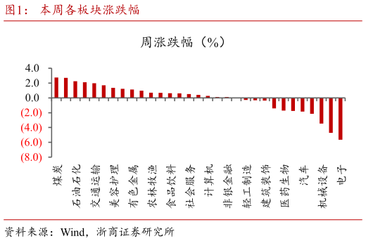 你知道本周各板块涨跌幅