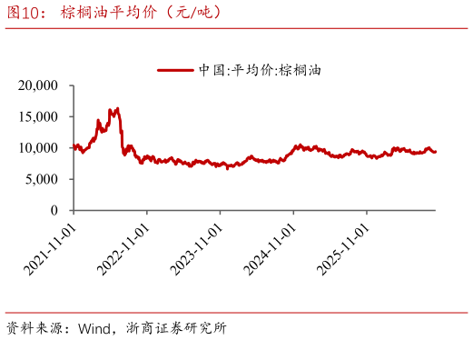 一起讨论下棕榈油平均价（元吨）