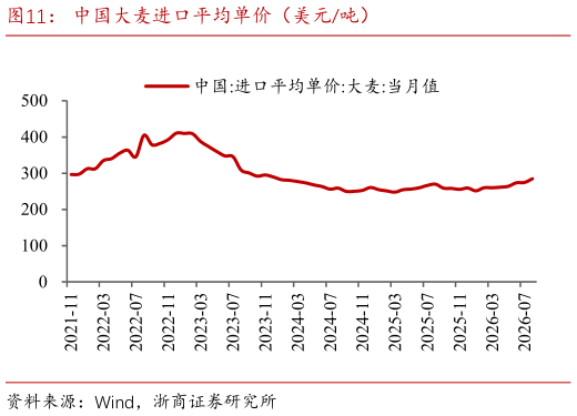 一起讨论下中国大麦进口平均单价（美元吨）