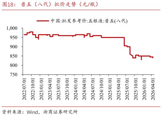 如何了解普五（八代）批价走势（元瓶）