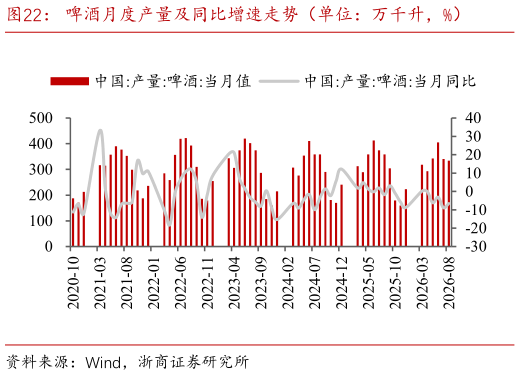 如何解释啤酒月度产量及同比增速走势（单位：万千升，%）