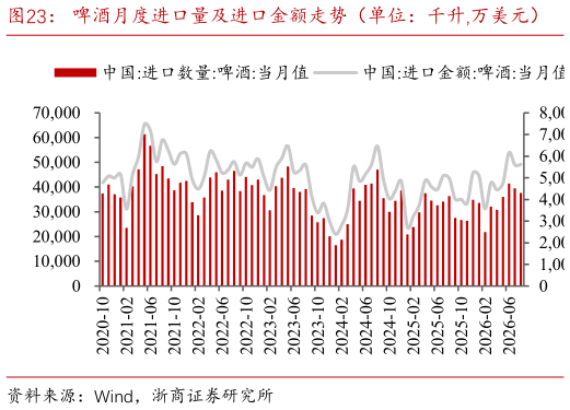 请问一下啤酒月度进口量及进口金额走势（单位：千升,万美元）