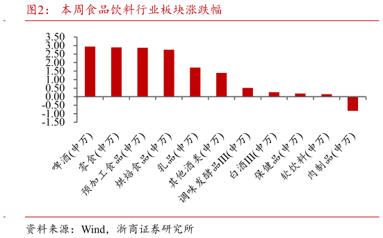如何看待本周食品饮料行业板块涨跌幅