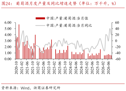 各位网友请教一下葡萄酒月度产量及同比增速走势（单位：万千升，%）