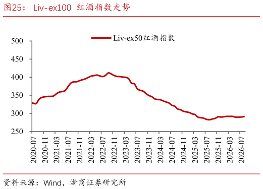 想问下各位网友Liv-ex100  红酒指数走势