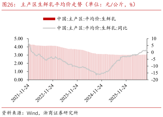 怎样理解主产区生鲜乳平均价走势（单位：元公斤，%）