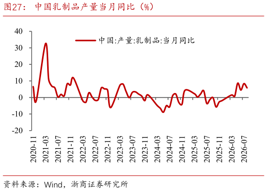 咨询下各位中国乳制品产量当月同比（%）