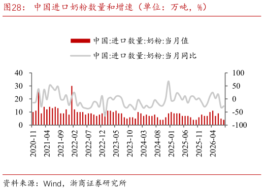 如何才能中国进口奶粉数量和增速（单位：万吨，%）
