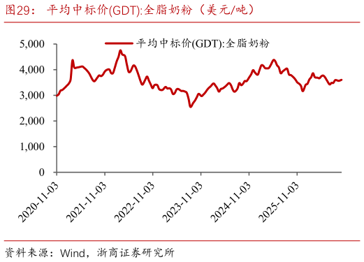 各位网友请教一下平均中标价GDT:全脂奶粉（美元吨）