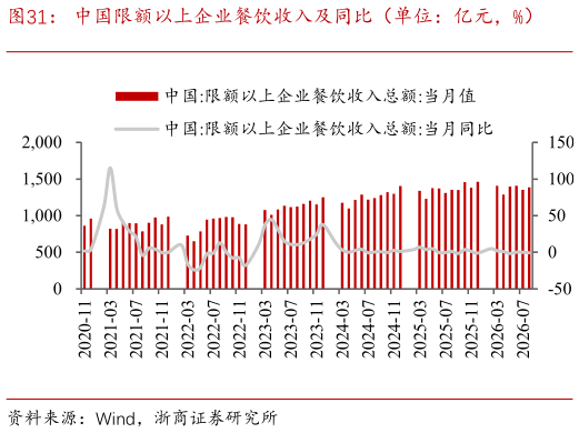 想问下各位网友中国限额以上企业餐饮收入及同比（单位：亿元，%）