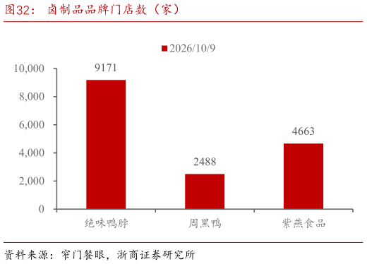 如何了解卤制品品牌门店数（家）