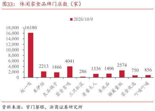 如何才能休闲零食品牌门店数（家）
