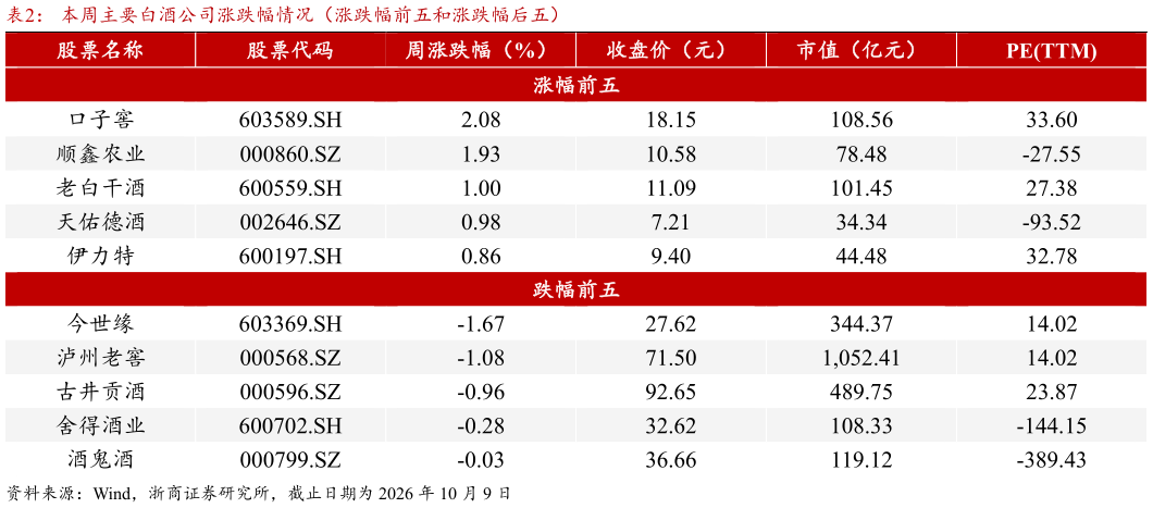 一起讨论下本周主要白酒公司涨跌幅情况（涨跌幅前五和涨跌幅后五）
