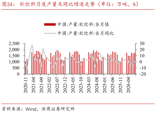 如何看待软饮料月度产量及同比增速走势（单位：万吨，%）