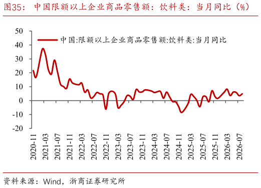 你知道中国限额以上企业商品零售额：饮料类：当月同比（%）