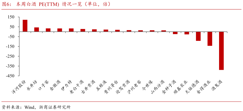 请问一下本周白酒  PETTM  情况一览（单位，倍）