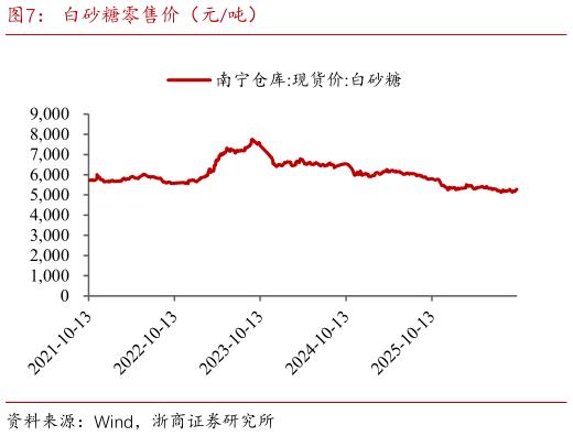 你知道白砂糖零售价（元吨）