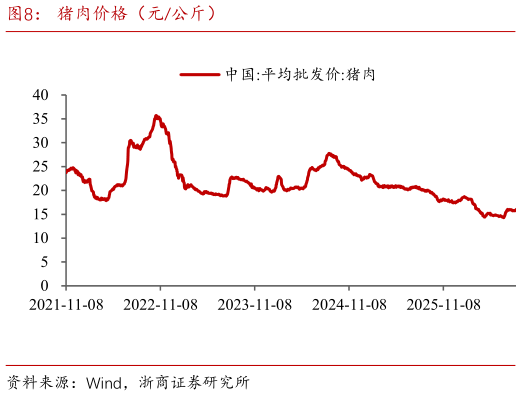 一起讨论下猪肉价格（元公斤）