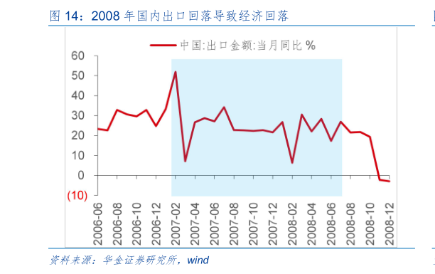 我想了解一下2008 年国内出口回落导致经济回落