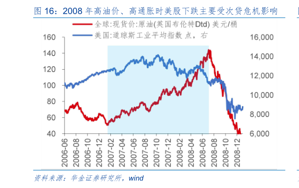 我想了解一下2008 年高油价、高通胀时美股下跌主要受次贷危机影响