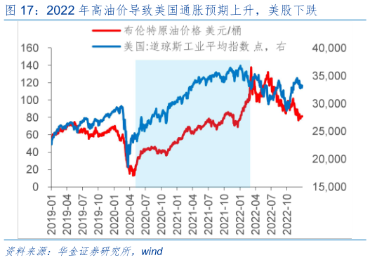 想问下各位网友2022 年高油价导致美国通胀预期上升，美股下跌