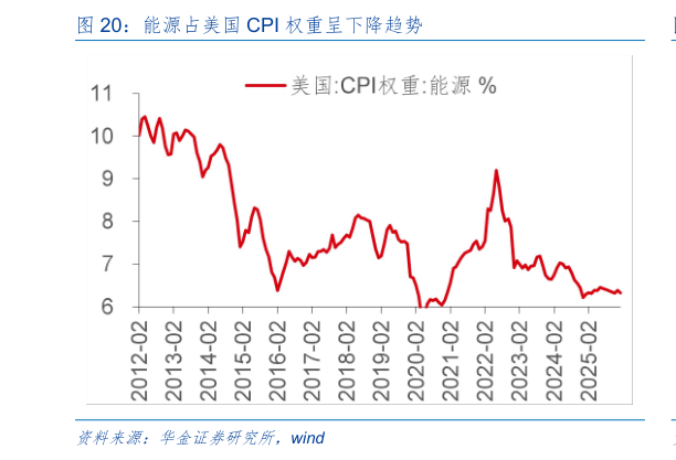 如何了解能源占美国 CPI 权重呈下降趋势