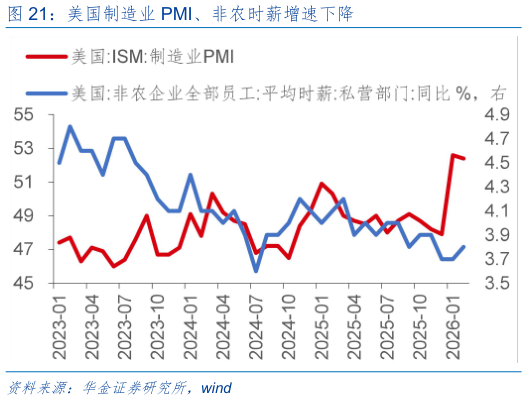 你知道美国制造业 PMI、非农时薪增速下降