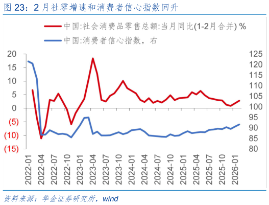 一起讨论下2 月社零增速和消费者信心指数回升
