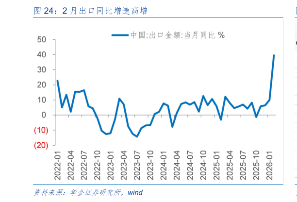 如何解释2 月出口同比增速高增