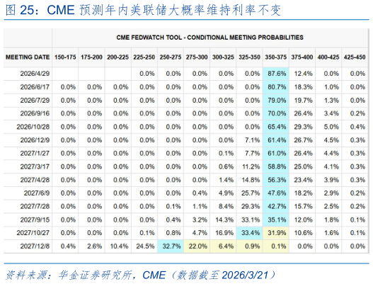 你知道CME 预测年内美联储大概率维持利率不变