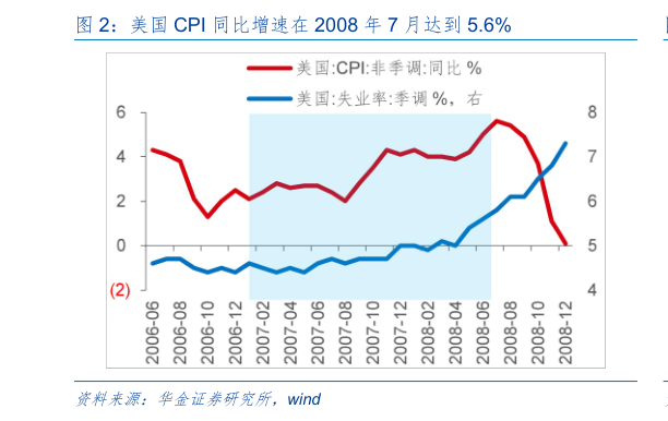 如何看待美国 CPI 同比增速在 2008 年 7 月达到 5.6%
